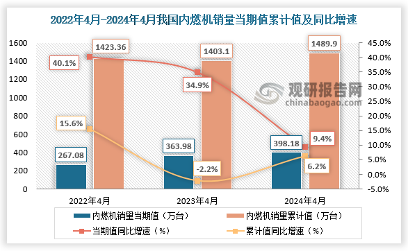 近三年来看，我国内燃机销量当期值、累计值整体呈现先降后升趋势。2024年4月，内燃机销量398.18万台，同比增长9.4%；1-4月累计销量1489.9万台，同比增长6.2%。