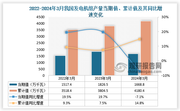 数据显示，2024年3月份我国发电机组产量当期值约为1668.8万千瓦，同比下降%，但较2023年3月份的1826.5万千瓦产量有所下降。累计值来看，2024年1-3月我国发电机组产量累计约为4180.4万千瓦，较上一年同比增长14.8%。整体来看，近三年3月同期我国发电机组产量累计值呈增长走势。