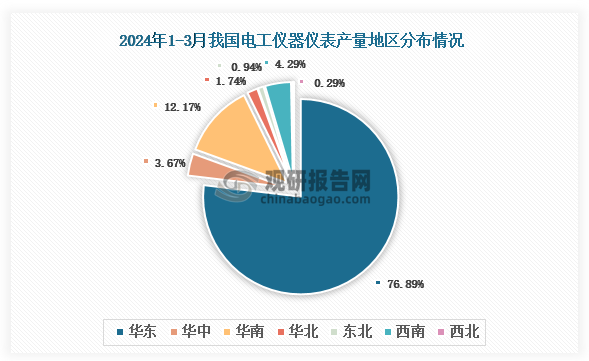 各大区产量分布来看，2024年1-3月我国电工仪器仪表产量以华北区域占比最大，约为76.89%，其次是华南区域，占比为12.17%。