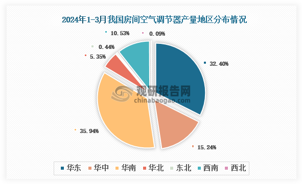 各大区产量分布来看，2024年1-3月我国房间空气调节器产量以华南区域占比最大，约为35.94%，其次是华东区域，占比为32.40%。