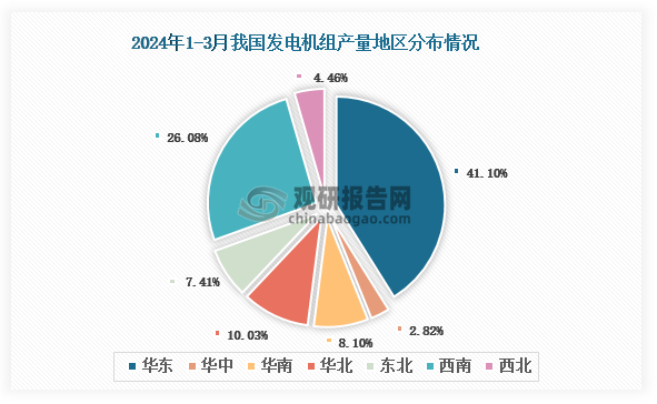 各大区产量分布来看，2024年1-3月我国发电机组产量以华东区域占比最大，约为41.10%，其次是西南区域，占比为26.08%。