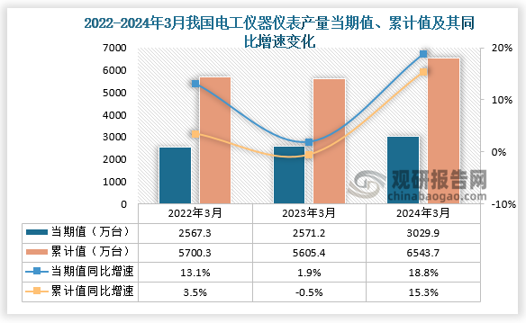 数据显示，2024年3月份我国电工仪器仪表产量当期值约为9814.6万台，同比增长14.5%，但较2023年3月份的8640.3万台产量有所增长。累计值来看，2024年1-3月我国电工仪器仪表产量累计约为28409.4万台，较上一年同比增长15.3%。整体来看，近三年3月同期我国电工仪器仪表产量当期值和累计值呈先降后升走势。