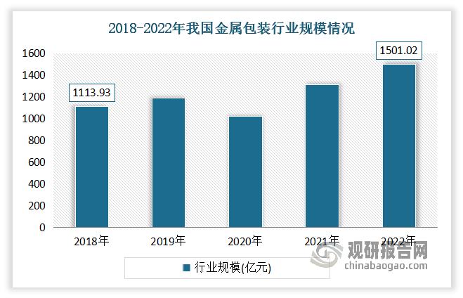 近年金属包装行业市场呈现震荡上升的趋势。数据显示，2018-2022年我国金属包装行业规模从1113.93亿元增长至1501.02亿元，CARG达7.74%。未来我国金属包装行业将继续保持稳定增长态势。一方面我国金属包装的渗透率仍有广阔的提升空间。根据相关资料显示，目前中国居民人均年消耗饮料罐的数量不到40罐，远低于发达国家人均消耗饮料罐200-300罐的数量，中国的啤酒罐化率仍大幅低于发达国家的50%-70%的啤酒罐化率，未来随着下游应用罐化率不断提升，将为金属包装持续贡献增量需求。另一方面随着技术的不断进步和生产成本的降低，金属包装的生产效率和质量正不断提高，金属包装朝着高端化发展，产品价值不断提高，这也在一定程度上为金属包装贡献增量。