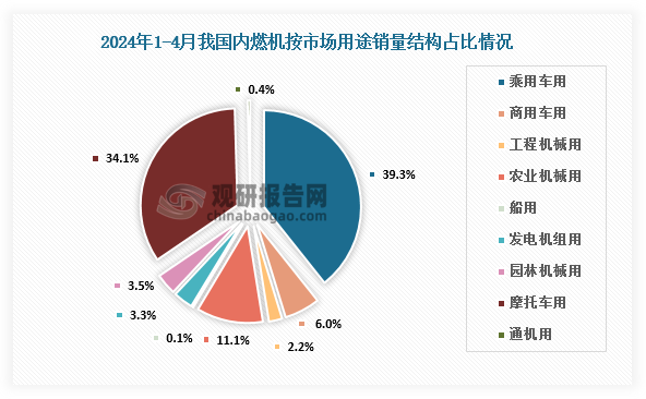 分市场用途情况来看，2024年1-4月，乘用车用累计销售585.67万台，占比39.3%；商用车用88.66万台，占比6%；工程机械用33.02万台，占比2.2%；农业机械用165.3万台，占比11.1；船用1.97万台，占比0.1%；发电机组用48.55万台，占比3.3%；园林机械用52.53万台，占比3.5%；摩托车用507.57万台，占比34.1%；通机用6.62万台，占比0.4%。