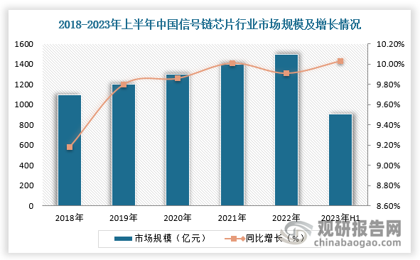 而近年来，我国信号链芯片行业市场规模增速在10%左右上下波动，2023年上半年市场规模达906.09亿元，同比增长10.03%，增速显著高于世界水平