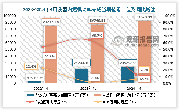 功率完成来看，近三年我国内燃机功率完成当期值、累计值呈下降走势。2024年4月，内燃机功率完成23929.09万千瓦，同比增长5.6%；1-4月累计功率完成91620.99万千瓦，同比增长12.7%。