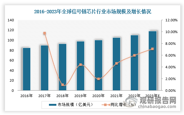 近年来，随着物联网、工业自动化、医疗电子等应用的兴起，对高精度、低功耗的信号链提出更高要求，推动市场规模稳步扩大。根据数据显示，2023年，全球信号链芯片行业市场规模预计将达到118亿美元，较2016年的84亿美元增长超过40%。