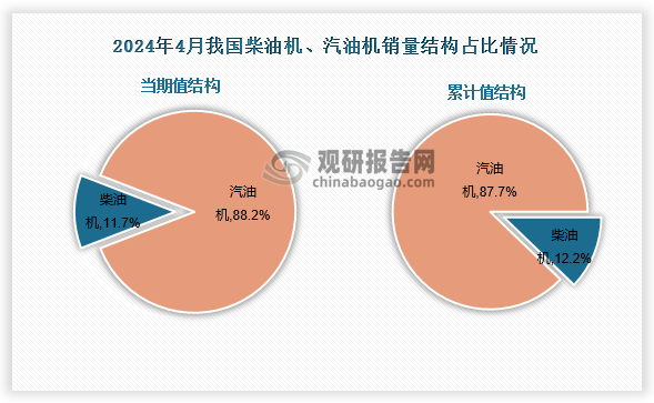 2024年4月柴油内燃机销售46.65万台，占比11.7%；汽油内燃机销量651.01万台占比88.2%。1-4月柴油机销量181.48万台，占比12.2%；汽油内燃机销量1306.79万台，占比87.7%。