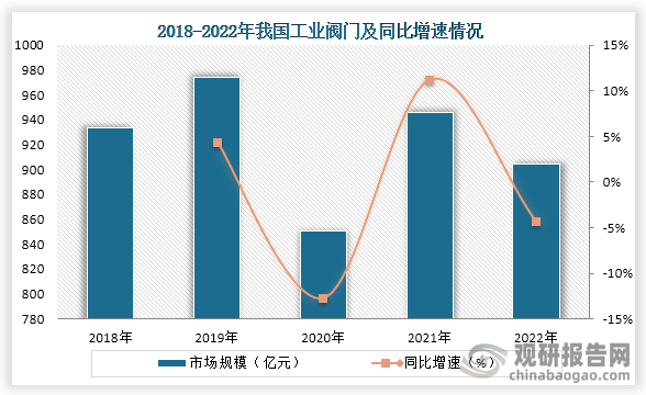 从市场规模来看，从2018年到2022年我国工业阀门市场规模为波动式增长趋势，到2022年我国工业阀门市场规模为904.82亿元，同比下降4.32%。