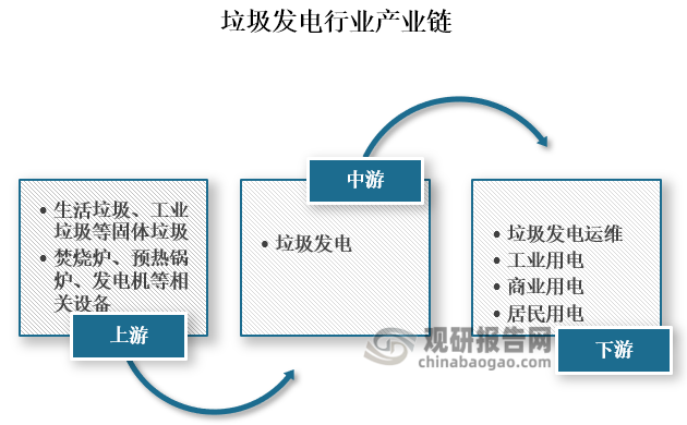 从产业链来看，垃圾发电上游主要包括生活垃圾、工业垃圾等固体垃圾处理和焚烧炉、预热锅炉、发电机等相关设备；下游则是垃圾发电运维、工业用电、商业用电和居民用电等应用。