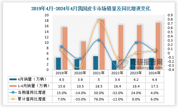 2024年4月全国皮卡市场销量为4.4万辆，同比增4%。近六年同期4月，全国皮卡市场销量整体呈先降后升走势。累计值来看，2024年1-4月的皮卡累计市场销售17.3万辆，同比增长6%。