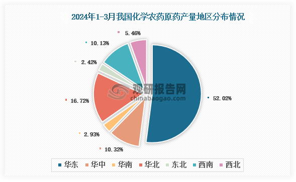 各大区产量分布来看，2024年1-3月我国化学农药原药产量以华北区域占比最大，约为52.02%，其次是华北区域，占比为16.72%。