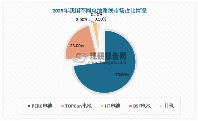 在电池片细分市场中，PERC电池以其独特的优势占据了较大份额，2023年市场占比为73%。其次是TOPCon电池片，市场占比23%。与PERC、TOPCon相比，异质结电池片市场表现则显得较为逊色，占比仅为2.6%，尚未形成大规模的商业应用。