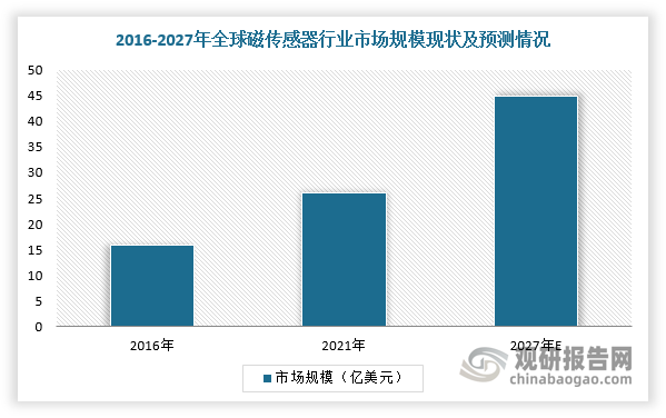 近年来，全球磁传感器市场规模不断扩大。根据数据显示，2021年全球磁传感器行业市场规模为26.00亿美元，预计2027年将达到45.00亿美元，2016-2027复合年均增长率为9.61%。其中，位置传感器（包括线性位置和开关位置等）应用场景最为广泛，占磁传感器整体市场规模50%以上；而速度传感器和电流传感器市场份额占比虽小，但规模将随着各类应用场景的增加，未来五年保持一定增速。