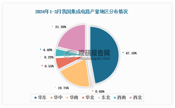 各大区产量分布来看，2024年1-3月我国集成电路产量以华北区域占比最大，约为47.16%，其次是西北区域，占比为21.26%。