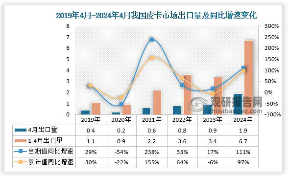 出口量来看，近六年全国皮卡市场出口量整体呈增长走势。2024年4月皮卡市场出口量达到1.9万辆，同比去年4月较好，同比增长111%；1-4月皮卡市场出口量为6.7万辆，同比增长97%。整体来看，近六年同期4月皮卡市场出口量呈增长走势。