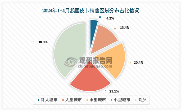 区域分布来看，2024年1-4月，皮卡市场主力销售区域还是在以中小城市和县乡市场为主，但县乡市场春节前的表现相对偏弱。占比方面，特大城市占比4.2%，大型城市占比13.4%，中型城市占比20.4%，小型城市占比2.13%，县乡占比38.9%。