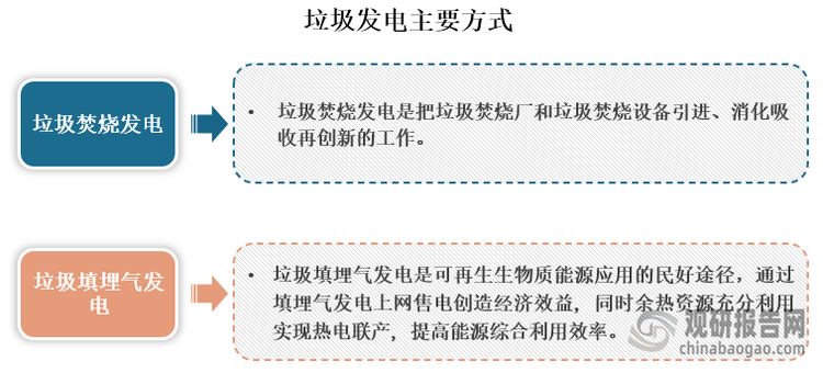 垃圾发电可以将垃圾近些无害化、减量化，更能节能效益，是一项保护环境的新技术，主要可分为分为垃圾焚烧发电和垃圾填埋气发电两大类，其中垃圾焚烧发电是把垃圾焚烧厂和垃圾焚烧设备引进、消化吸收再创新的工作。