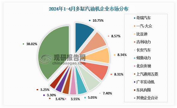 企业市场分布来看，2024年4月多缸汽油机销量158.32万台，环比增长-11.48%，同比增长15.20%；1-4月累计销量594.65万台，同比增长5.71%。在45家多缸汽油机企业中奇瑞、一汽-大众、比亚迪、吉利、长安汽车、蜂巢动力、北京奔驰、上通五菱、广丰发动机、东风有限销量排在前列，占总销量的61.98%。