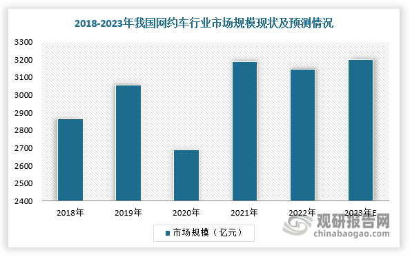 2010年5月，易到用车（北京东方车云信息技术有限公司）成立，并在9月开始提供北京地区预订用车服务，是中国第一个网约车平台，也是全球最早的网约车平台之一；两年之后，滴滴（北京小桔科技有限公司）于2012年7月成立，9月正式上线，2016年完成对优步中国的收购，稳固市场龙头地位。近年来，我国网约车行业进入快速发展时期，市场规模不断增长。数据显示，2022年，我国网约车市场规模为3146亿元，同比下降1.38%，预测2023年市场规模将突破3200亿元，整体规模处于艰难增长态势，同时也表明处于变盘的临界点。