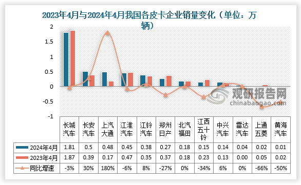 2024年4月皮卡市场主力厂商表现有所下滑，长城汽车保持较强的绝对优势地位，销量为1.81万辆，同比下降3%；长安汽车销量为0.5万辆，同比增长30%。江淮汽车和郑州日产4月增长走势。