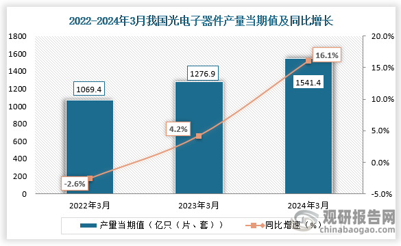 当前光电子信息产业已成为我国推动经济增长的重要力量。数据显示，2024年3月我国光电子器件产量当期值约为1541.4亿只（片、套），同比增长16.1%，较2022年3月份和2023年3月产量仍是有所增长。