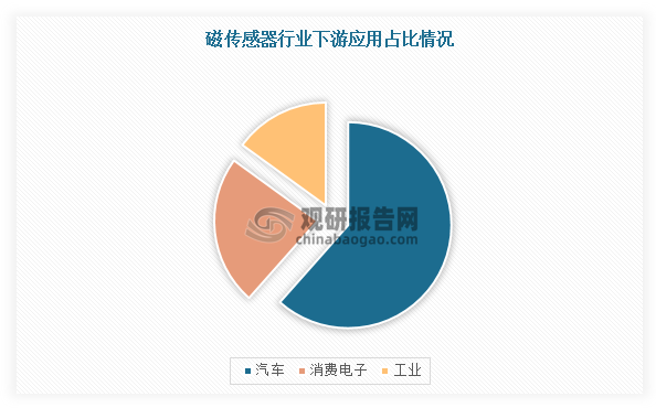 从下游应用来看，磁传感器主要应用在汽车电子、工业及消费等领域。根据数据显示，在磁传感器应用结构中，汽车电子占据62%的市场份额，其次是消费电子领域，市场份额占比为23%，而工业领域仅占15%。