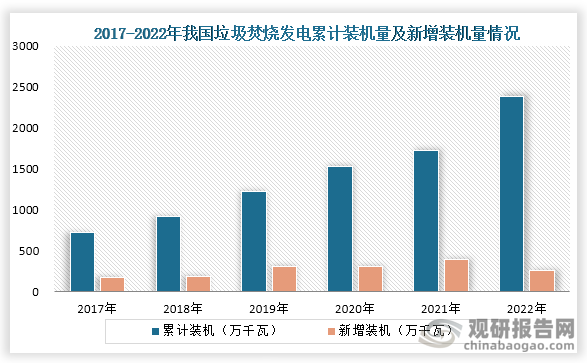 随着环保意识的加强以及政策的支持，我国垃圾发电装机量不断增长。数据显示，从2017年到2022年我国垃圾焚烧发电累计装机量与新增装机量基本为增长趋势，到2022年我国生活垃圾焚烧发电累计装机达到2386万千瓦，新增装机257万千瓦。