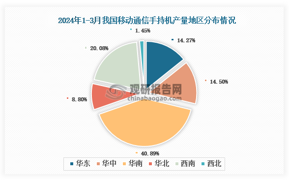各大区产量分布来看，2024年1-3月我国移动通信手持机产量以华南区域占比最大，约为4089%，其次是西南区域，占比为20.08%。