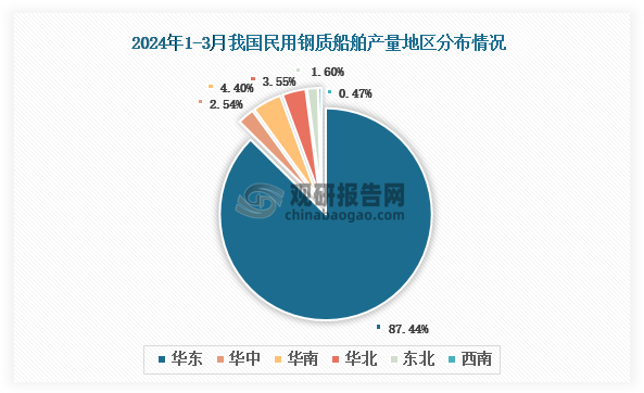 各大区产量分布来看，2024年1-3月我国民用钢质船舶产量以华北区域占比最大，约为87.44%，其次是华南区域，占比为4.4%。