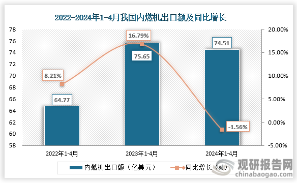 出口额来看，2024年1-4月，我国内燃机出口额为74.51亿美元，同比下降1.56%。近三年同期来看，我国内燃机出口额呈先升后降走势