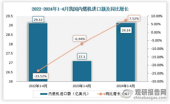 进口额来看，近三年我国内燃机进口额呈先降后升走势。2024年1-4月，我国内燃机进口额为29.14亿美元，同比增长7.52%；高于2022年1-4月和2023年1-4月的进口额。