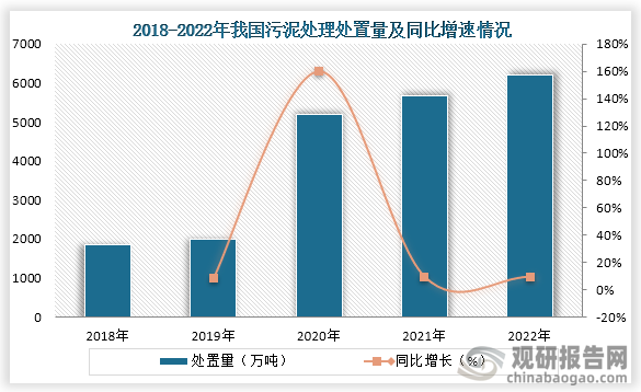 从污泥处理处置情况来看，从2018年到2022年我国污泥处理处置量一种增长趋势，到2023年我国污泥无害化处理处置量为6202.8万吨，同比增长9.3%。