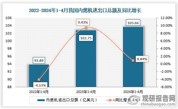 近三年同期来看，我国内燃机进出口总额呈增长走势。2024年1-4月，我国内燃机行业进出口总额103.66亿美元，同比增长0.84%。均高于2022年1-4月和2023年1-4月进出口总额。