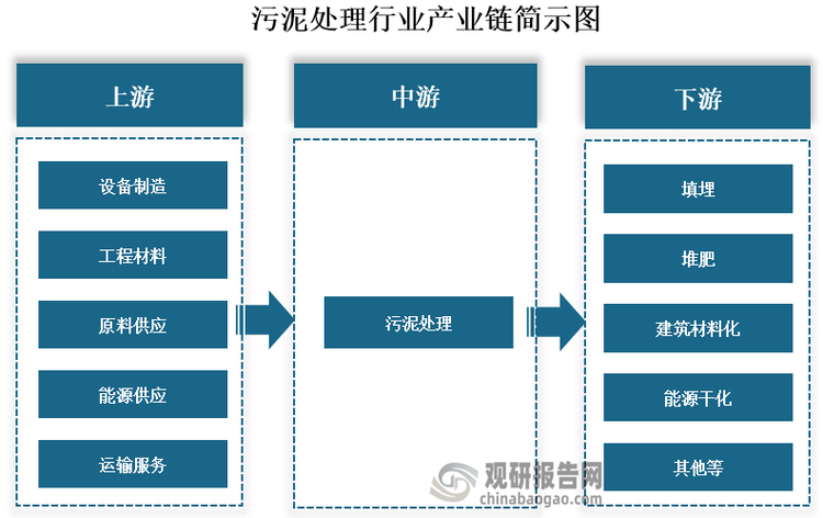 从产业链来看，污泥上游主要是设备制造、工程材料、原料供应、能源供应和运输服务等所需设备及材料；中游是污泥的处理过程；下游则是将处理好的污泥进行填埋、堆肥、建筑材料化、能源干化等终端应用。