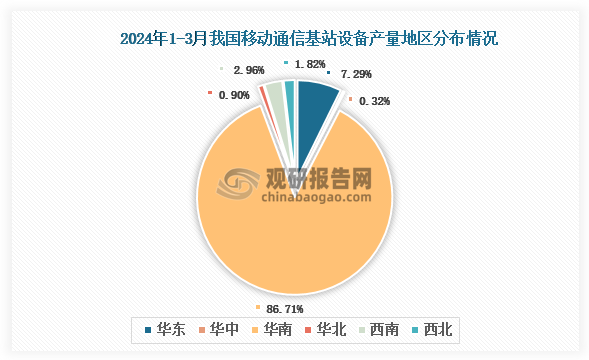 各大区产量分布来看，2024年1-3月我国移动通信基站设备产量以华南区域占比最大，约为86.71%，其次是华东区域，占比为7.2%。