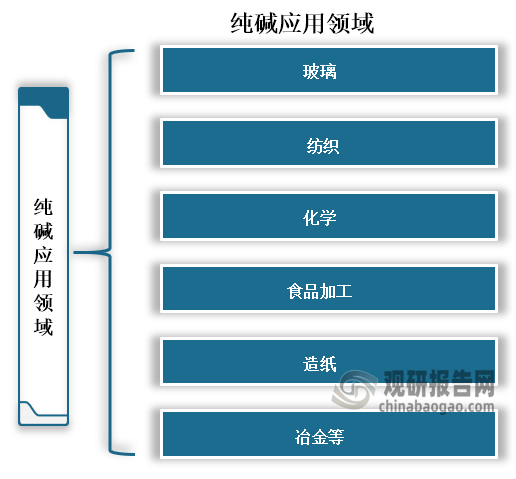 纯碱是重要的化工原料之一，广泛应用于玻璃、纺织、化学、食品加工、造纸和冶金等领域。