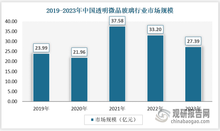 2019-2021年，我国透明微晶玻璃市场规模保持增长态势，2021年最高达到37.58亿元，但随着宏观经济放缓，市场需求不足，透明微晶玻璃价格也出现大幅下跌，2023年下降到27.39亿元。
