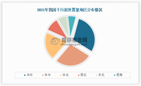 污泥的处理主要是包括了污泥干化、污泥堆肥、污泥焚烧、污泥消化等处理，从细分市场来看，在2021年我国干污泥处置量占比最高的区域为华东，为29.8%；其次是华中，占比为27.20%；第三是华北，占比为20.60%。