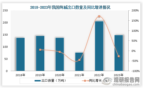 从出口情况来看，我国纯碱出口数量2022年到达近些年顶峰，2023年下降。2023年我国纯碱出口数量为148.90万吨，同比下降27.5%，与2022年相比减少了56.61万吨。