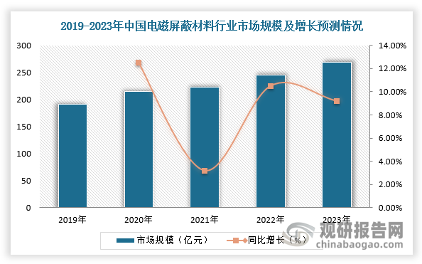 而在中国市场，随着AI、汽车电子和数据中心等新型领域快速发展，电磁屏蔽材料成长空间打开。根据数据显示，预计2023年中国电磁屏蔽材料行业市场规模为268.13亿元，同比增长9.2%。