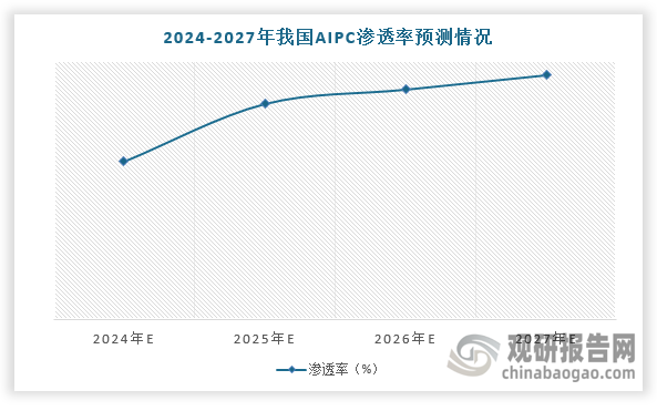 因此，未来随着AIPC渗透率持续提升，对电磁屏蔽材料行业需求不断扩大。根据数据显示，2024-2027年AIPC在中国的渗透率将从55%提升到85%。