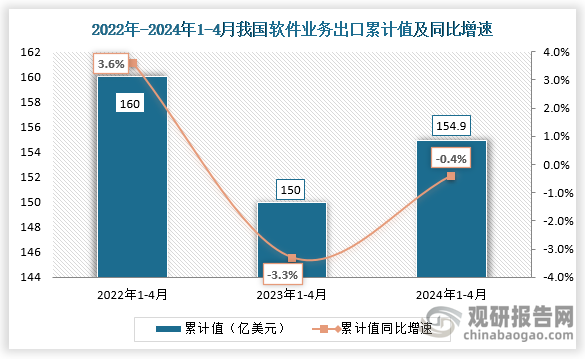 从软件业务出口累计值来看，我国2024年1-4月软件业务出口累计值为154.9亿美元，同比下降0.4%，低于2022年同期的累计值，高于2023年同期的累计值。