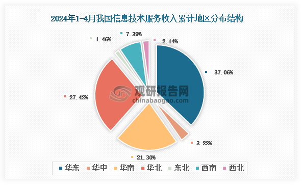 根据国家工信部数据显示，2024年1-4月我国信息技术服务业务收入累计地区前三的是华东地区、华北地区、华南地区，占比分别为37.06%、27.42%、21.30%。