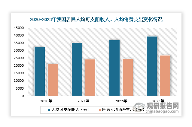 随着我国经济的不断发展，近年来人们的生活水平不断提高，居民人均可支配收入和人均消费支出持续增长，有利于带动人们消费能力和消费意愿不断增强，为特殊医学用途配方食品行业发展提供良好的经济基础和带来更多市场需求。数据显示，2023年我国居民人均可支配收入达到39218元，比上年名义增长6.3%；人均消费支出26796元，比上年名义增长9.2%。未来，随着人们生活水平和消费能力不断提高，也将持续推动特殊医学用途配方食品行业的发展。