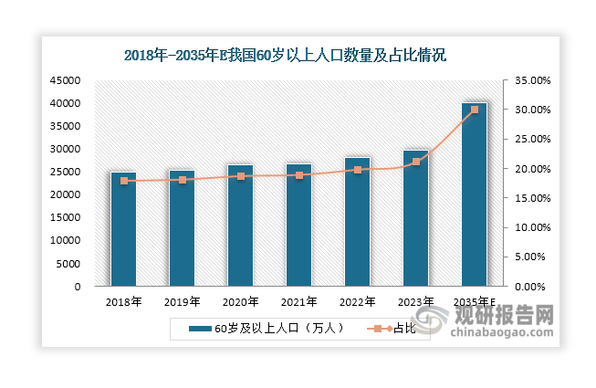 我国自2001年就已进入老龄化社会，近年来，人口老龄化程度逐渐加深。数据显示，截至2023年末，我国60岁以上人口超过2.9亿人，占全国人口的21.1%，整体已迈入中度老龄化社会。根据预测，到2035年底左右，我国60岁及以上老年人口将突破4亿，占比将超过30%，进入重度老龄化阶段。老年人是特殊医学用途配方食品的主要消费群体，2021年占比超过四成。未来随着老年人口增多和老龄化率上升，将给我国特殊医学用途配方食品行业带来大量潜在市场需求。