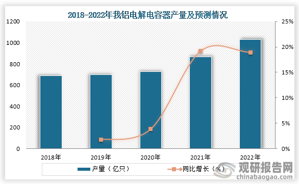 从产量来看，从2018年到2022年我国铝电解电容器产量一直为增长趋势，到2022年我国铝电解电容器产量约为1031.5亿只，同比增长18.9%。