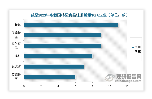 当前，我国特殊医学用途配方食品行业集中度底，市场竞争格局尚未完全形成，其广阔的市场前景吸引了乳品、药品、食品等行业企业相继入局。截至2023年底，我国特殊医学用途配方食品生产企业数量达到50家。其中，本土企业43家，外资企业7家。其中，雀巢（瑞士）的特殊医学用途配方食品注册数量最多，达到11款；其次是冬泽特医（中国）和麦孚营养（中国），均达到9款。