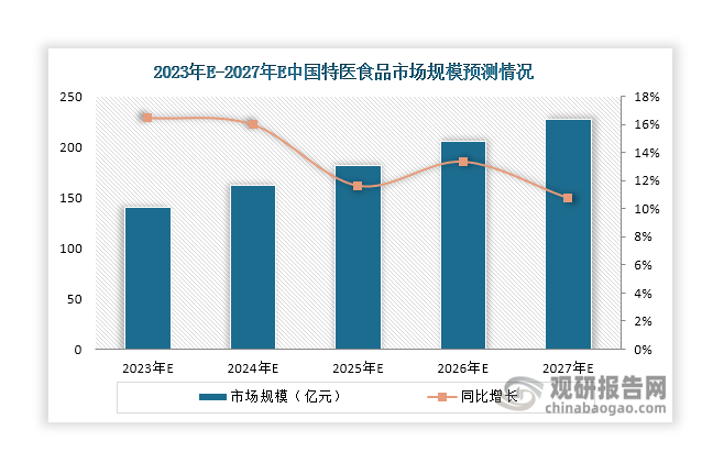 综上所述，在老龄化率加深、政策支持、居民收入提高等因素驱动下，未来我国特殊医学用途配方食品行业仍具备较大发展潜力。根据预测，到2027年其市场规模将突破220亿元。