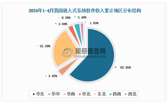 根据国家工信部数据显示，2024年1-4月我国嵌入式系统软件业务收入累计地区前三的是华东地区、华南地区、华中地区，占比分别为62.05%、25.28%、3.92%。